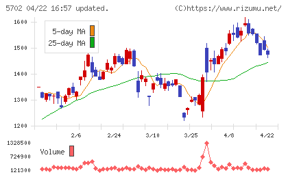 大紀アルミニウム工業所チャート