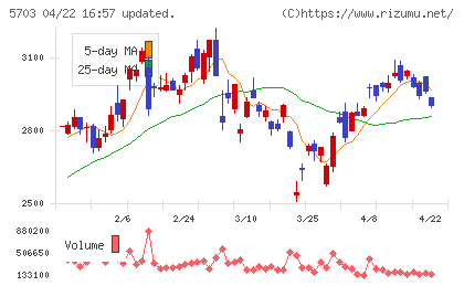 日本軽金属ホールディングスチャート