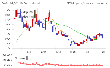 東邦亜鉛チャート