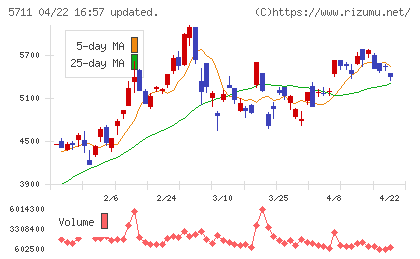三菱マテリアルチャート