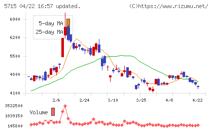 古河機械金属チャート