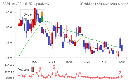 アサカ理研チャート