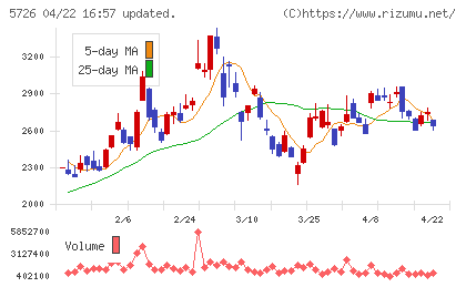 大阪チタニウムテクノロジーズチャート