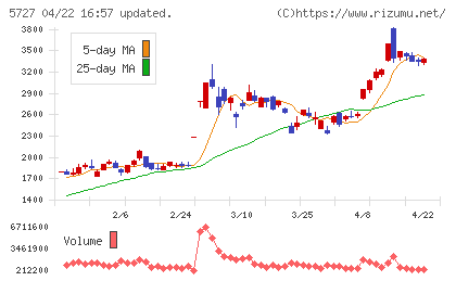 東邦チタニウムチャート