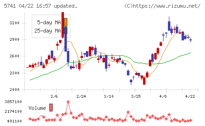 ＵＡＣＪチャート