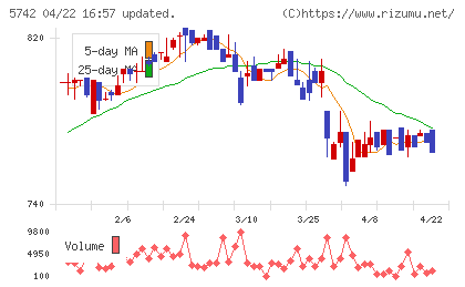 エヌアイシ・オートテックチャート
