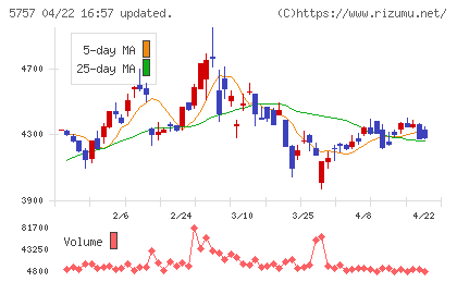 ＣＫサンエツチャート