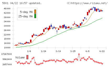 古河電気工業チャート
