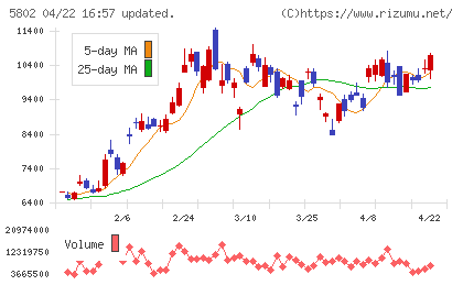 住友電気工業チャート