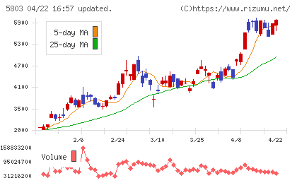 フジクラチャート