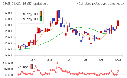 ＳＷＣＣチャート