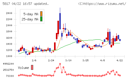 ＪＭＡＣＳチャート