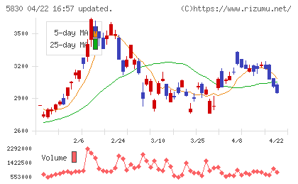 いよぎんホールディングスチャート