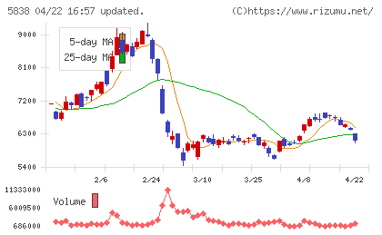 楽天銀行チャート