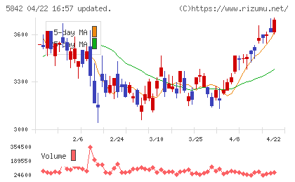 インテグラルチャート