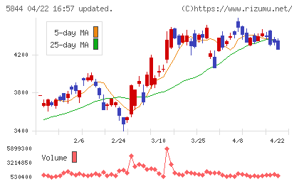 京都フィナンシャルグループチャート