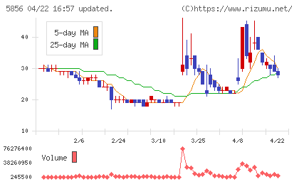 エルアイイーエイチチャート
