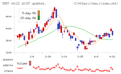 ＡＲＥホールディングスチャート