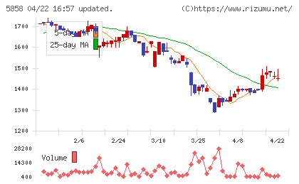 ＳＴＧチャート