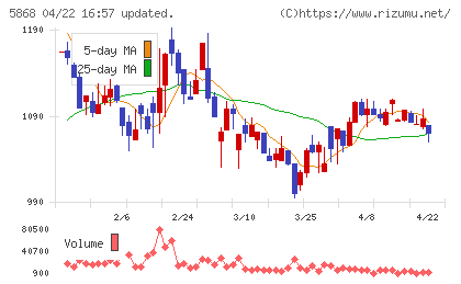 ロココチャート
