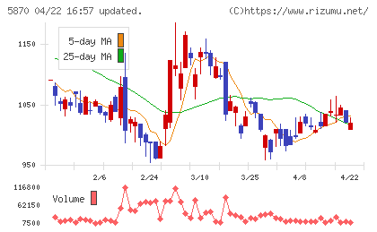 ナルネットコミュニケーションズチャート