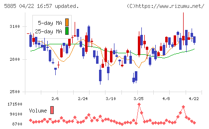 ジーデップ・アドバンスチャート