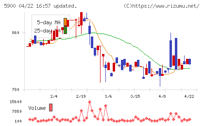 ダイケンチャート