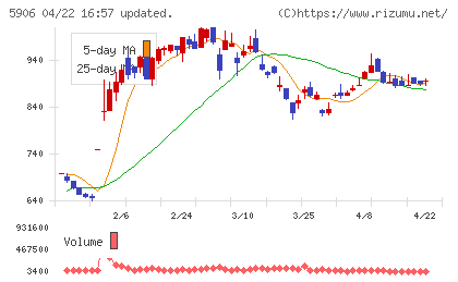 エムケー精工チャート