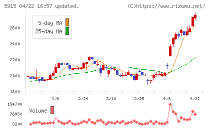 駒井ハルテックチャート