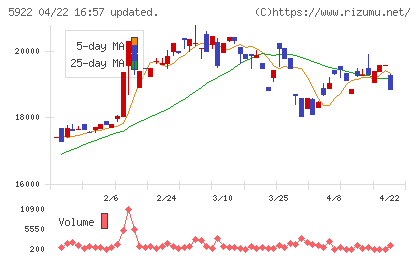 那須電機鉄工チャート