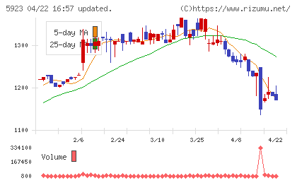 高田機工チャート
