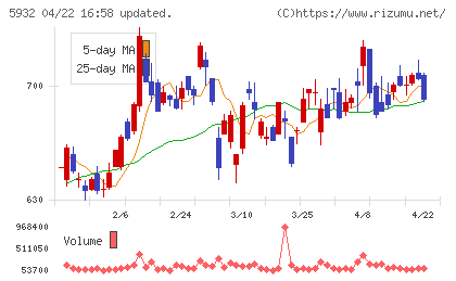 三協立山チャート