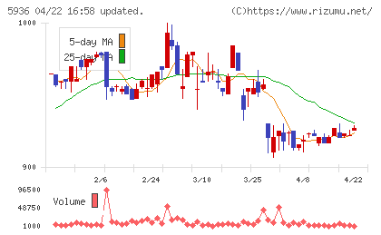 東洋シヤッターチャート