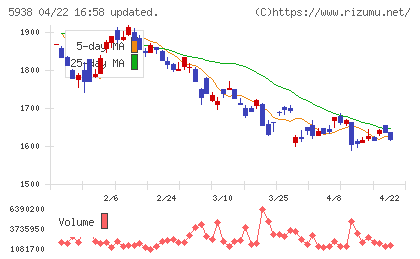 ＬＩＸＩＬグループチャート