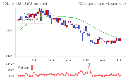 中西製作所チャート