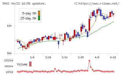 日本フイルコンチャート