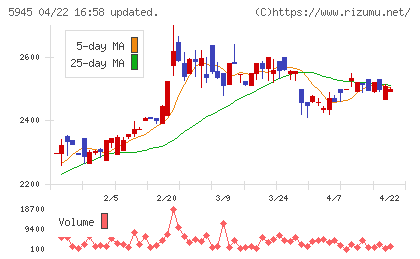 天龍製鋸チャート
