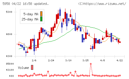三洋工業チャート