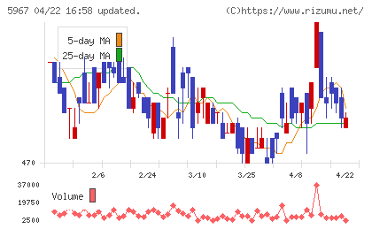 ＴＯＮＥチャート
