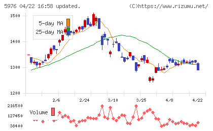 ネツレンチャート