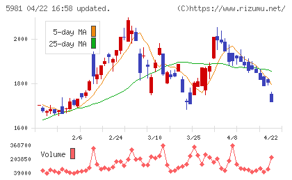 東京製綱チャート