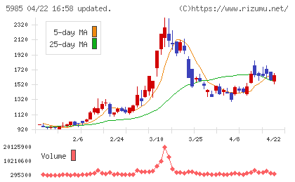 サンコールチャート