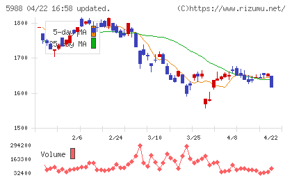 パイオラックスチャート