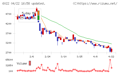 赤阪鐵工所チャート