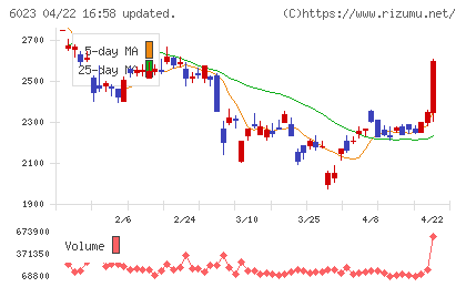 ダイハツインフィニアースチャート