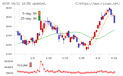 日本動物高度医療センターチャート