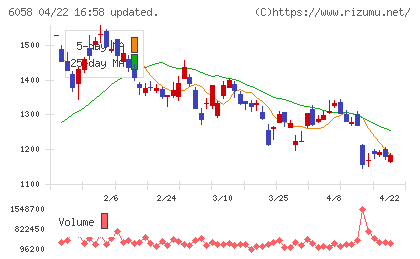 ベクトルチャート