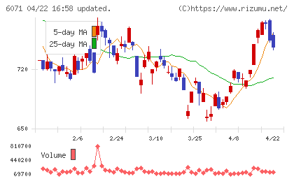 ＩＢＪチャート