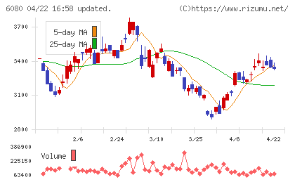 Ｍ＆Ａキャピタルパートナーズチャート