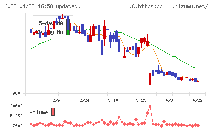 ライドオンエクスプレスホールディングスチャート